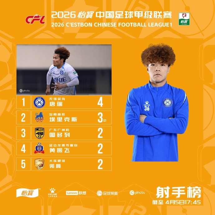乐竞体育登录入口-20岁唐瑞3轮4球领跑中甲射手榜，2次助攻并列助攻榜第一